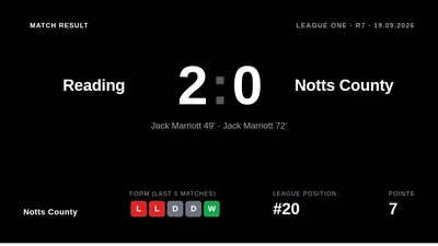 Notts County fell to a 2-0 loss at Reading, with Jack Marriott scoring twice to push the Magpies down to 20th place in...