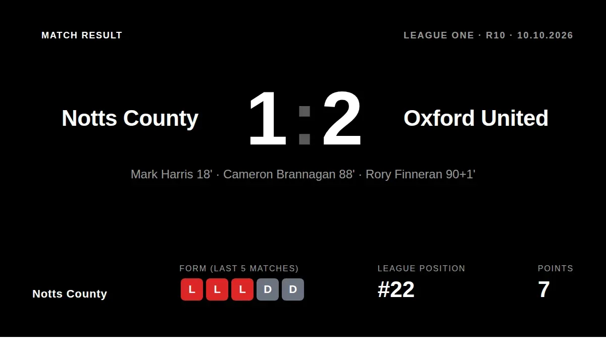Notts County lost 2-1 at home to Oxford United, with Rory Finneran's late goal not enough to prevent a defeat that leaves...