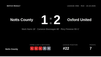 Notts County lost 2-1 at home to Oxford United, with Rory Finneran's late goal not enough to prevent a defeat that leaves...