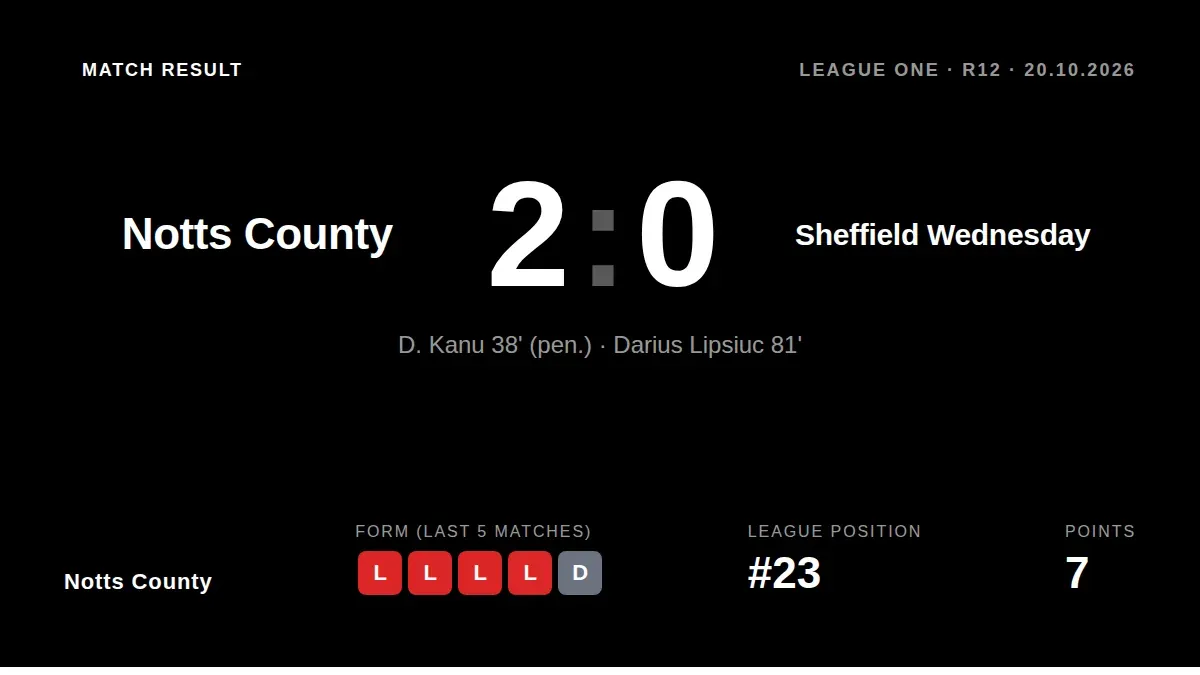 Notts County, second-bottom in League One, welcome a sold-out away end as they aim to build on their recent win over...